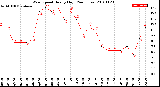 Milwaukee Weather Wind Speed<br>Hourly High<br>(24 Hours)