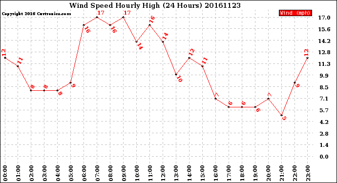 Milwaukee Weather Wind Speed<br>Hourly High<br>(24 Hours)