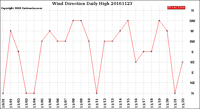 Milwaukee Weather Wind Direction<br>Daily High