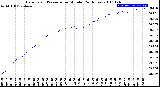 Milwaukee Weather Barometric Pressure<br>per Minute<br>(24 Hours)