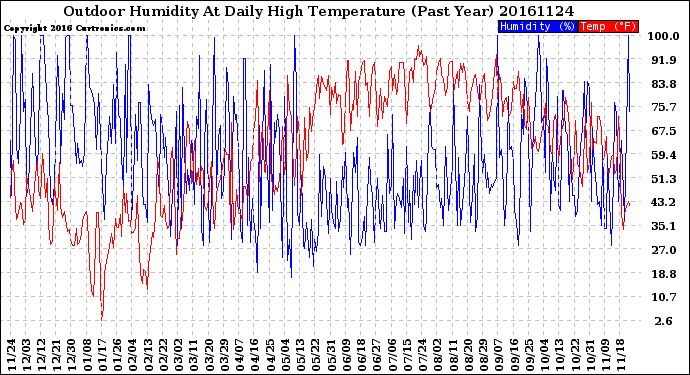 Milwaukee Weather Outdoor Humidity<br>At Daily High<br>Temperature<br>(Past Year)