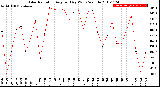 Milwaukee Weather Solar Radiation<br>Avg per Day W/m2/minute