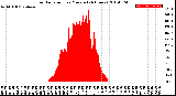 Milwaukee Weather Solar Radiation<br>per Minute<br>(24 Hours)