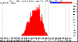 Milwaukee Weather Solar Radiation<br>& Day Average<br>per Minute<br>(Today)