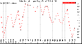 Milwaukee Weather Solar Radiation<br>per Day KW/m2