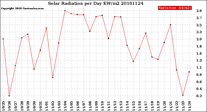 Milwaukee Weather Solar Radiation<br>per Day KW/m2