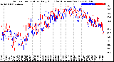 Milwaukee Weather Outdoor Temperature<br>Daily High<br>(Past/Previous Year)