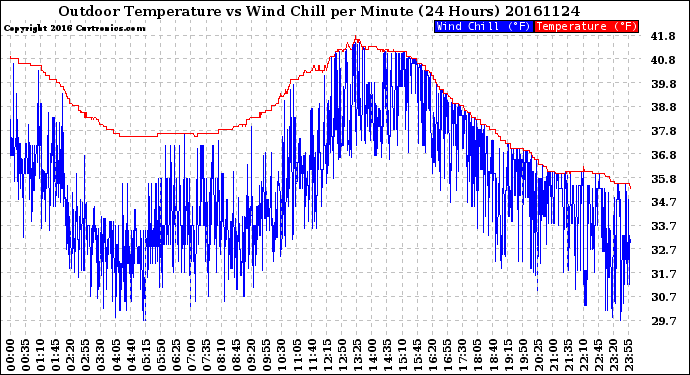 Milwaukee Weather Outdoor Temperature<br>vs Wind Chill<br>per Minute<br>(24 Hours)