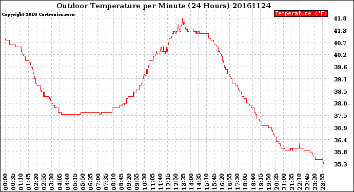 Milwaukee Weather Outdoor Temperature<br>per Minute<br>(24 Hours)