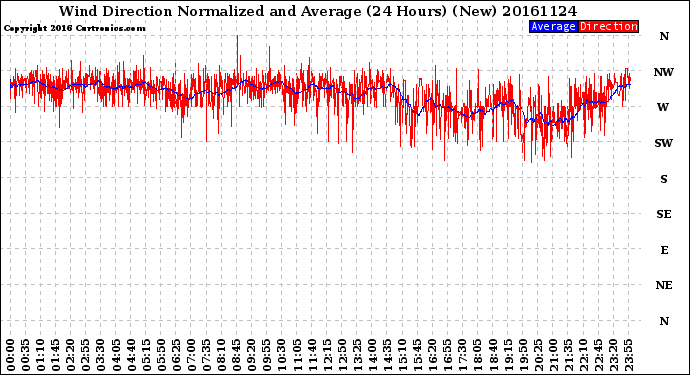 Milwaukee Weather Wind Direction<br>Normalized and Average<br>(24 Hours) (New)