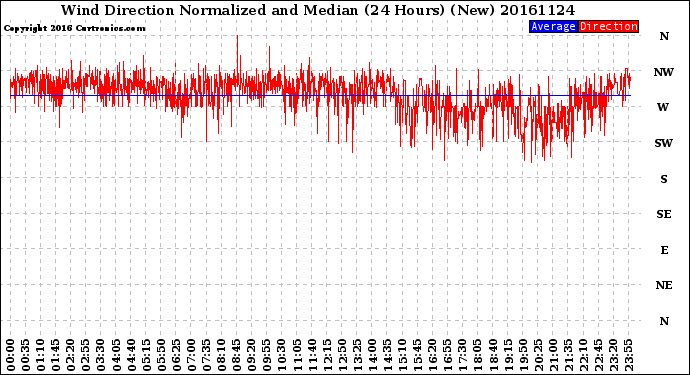 Milwaukee Weather Wind Direction<br>Normalized and Median<br>(24 Hours) (New)