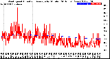 Milwaukee Weather Wind Speed<br>Actual and Average<br>by Minute<br>(24 Hours) (New)