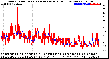 Milwaukee Weather Wind Speed<br>Actual and 10 Minute<br>Average<br>(24 Hours) (New)