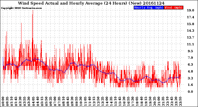 Milwaukee Weather Wind Speed<br>Actual and Hourly<br>Average<br>(24 Hours) (New)