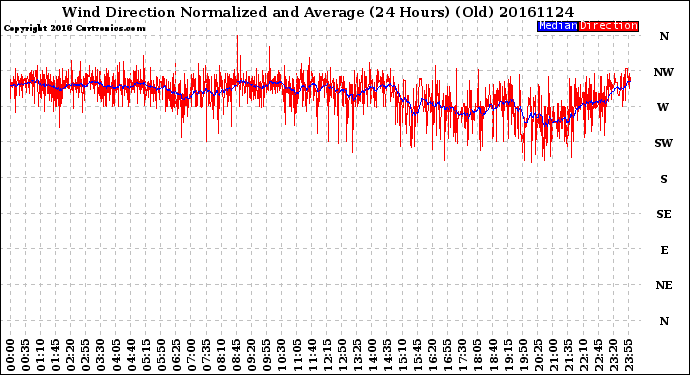 Milwaukee Weather Wind Direction<br>Normalized and Average<br>(24 Hours) (Old)