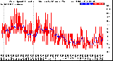 Milwaukee Weather Wind Speed<br>Actual and Median<br>by Minute<br>(24 Hours) (Old)