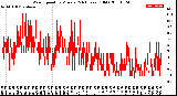 Milwaukee Weather Wind Speed<br>by Minute<br>(24 Hours) (Old)