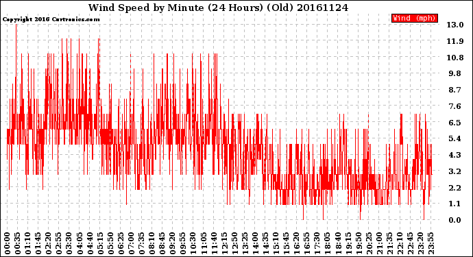 Milwaukee Weather Wind Speed<br>by Minute<br>(24 Hours) (Old)