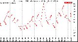 Milwaukee Weather Wind Speed<br>10 Minute Average<br>(4 Hours)