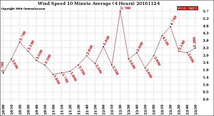 Milwaukee Weather Wind Speed<br>10 Minute Average<br>(4 Hours)