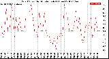 Milwaukee Weather Wind Speed<br>by Minute mph<br>(1 Hour)