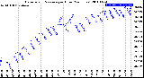 Milwaukee Weather Barometric Pressure<br>per Hour<br>(24 Hours)