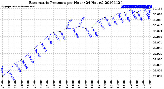Milwaukee Weather Barometric Pressure<br>per Hour<br>(24 Hours)