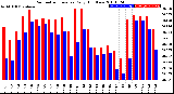 Milwaukee Weather Barometric Pressure<br>Daily High/Low