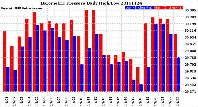 Milwaukee Weather Barometric Pressure<br>Daily High/Low