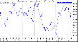 Milwaukee Weather Barometric Pressure<br>Daily High