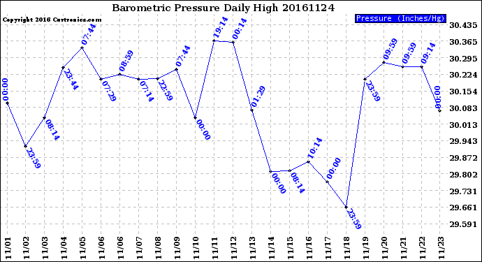 Milwaukee Weather Barometric Pressure<br>Daily High