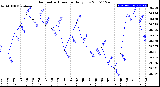 Milwaukee Weather Barometric Pressure<br>Daily Low