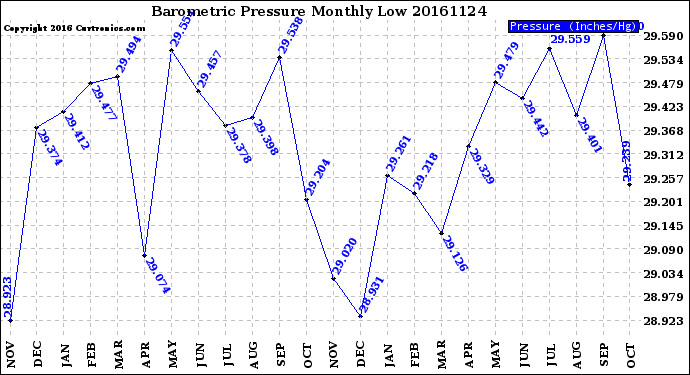 Milwaukee Weather Barometric Pressure<br>Monthly Low