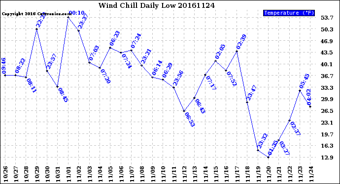 Milwaukee Weather Wind Chill<br>Daily Low