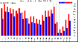 Milwaukee Weather Dew Point<br>Daily High/Low