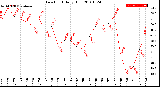 Milwaukee Weather Dew Point<br>Daily High