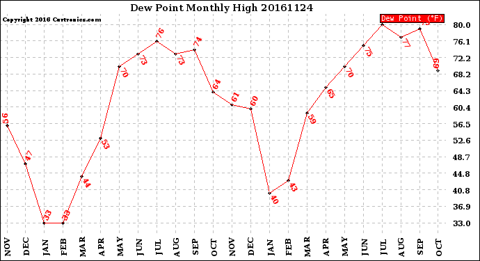 Milwaukee Weather Dew Point<br>Monthly High