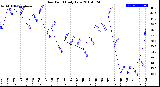 Milwaukee Weather Dew Point<br>Daily Low