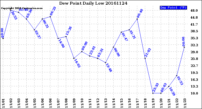 Milwaukee Weather Dew Point<br>Daily Low