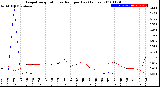 Milwaukee Weather Evapotranspiration<br>vs Rain per Day<br>(Inches)