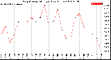 Milwaukee Weather Evapotranspiration<br>per Day (Inches)