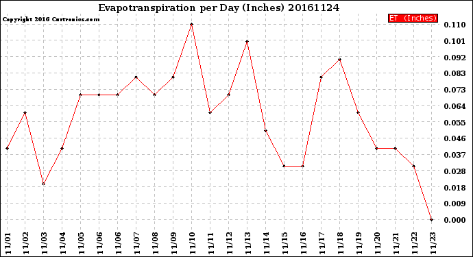 Milwaukee Weather Evapotranspiration<br>per Day (Inches)