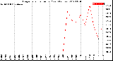 Milwaukee Weather Evapotranspiration<br>per Year (Inches)