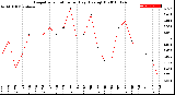 Milwaukee Weather Evapotranspiration<br>per Day (Ozs sq/ft)