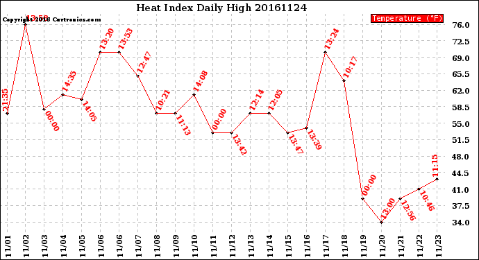 Milwaukee Weather Heat Index<br>Daily High