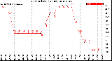 Milwaukee Weather Heat Index<br>(24 Hours)