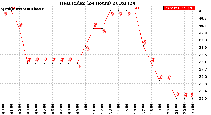 Milwaukee Weather Heat Index<br>(24 Hours)