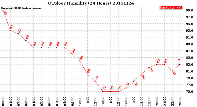 Milwaukee Weather Outdoor Humidity<br>(24 Hours)