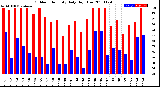 Milwaukee Weather Outdoor Humidity<br>Daily High/Low