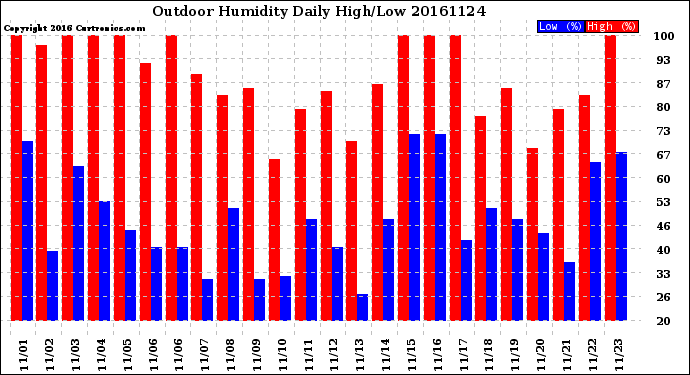 Milwaukee Weather Outdoor Humidity<br>Daily High/Low